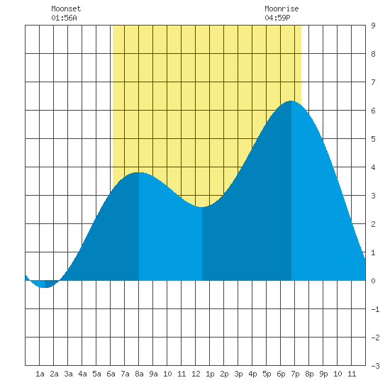 Point Loma tide chart for Wednesday, August 18, 2021