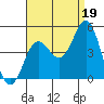 Point Loma tide chart for Thursday, August 19, 2021