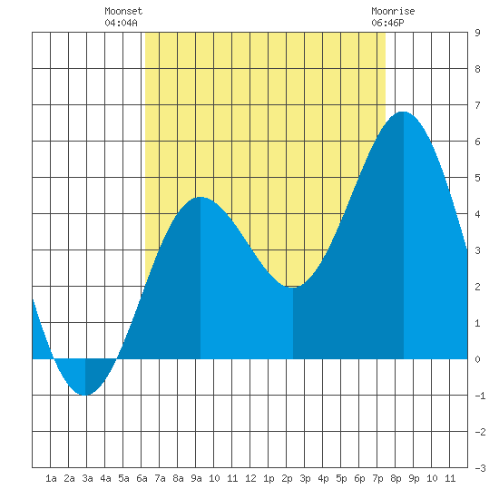 Point Loma tide chart for Friday, August 20, 2021