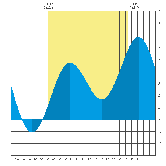 Point Loma tide chart for Saturday, August 21, 2021