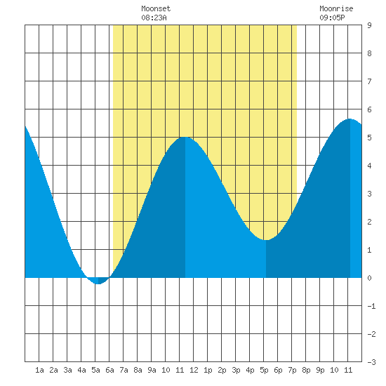 Point Loma tide chart for Tuesday, August 24, 2021