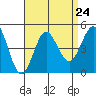 Point Loma tide chart for Tuesday, August 24, 2021