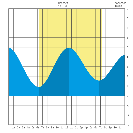 Point Loma tide chart for Thursday, August 26, 2021