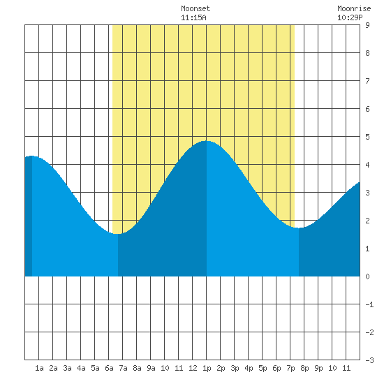 Point Loma tide chart for Friday, August 27, 2021
