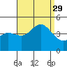 Point Loma tide chart for Sunday, August 29, 2021