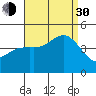 Point Loma tide chart for Monday, August 30, 2021