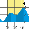 Point Loma tide chart for Wednesday, August 4, 2021