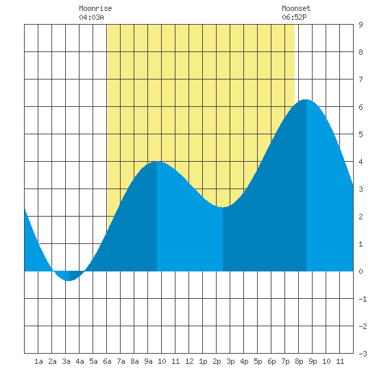 Point Loma tide chart for Friday, August 6, 2021