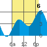 Point Loma tide chart for Friday, August 6, 2021