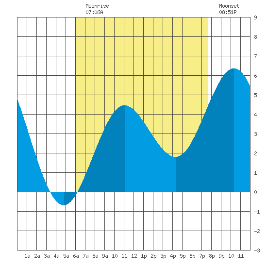 Point Loma tide chart for Monday, August 9, 2021