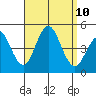 Point Loma tide chart for Friday, September 10, 2021