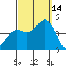 Point Loma tide chart for Tuesday, September 14, 2021
