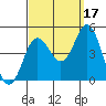 Point Loma tide chart for Friday, September 17, 2021