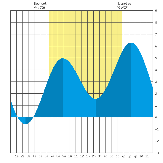 Point Loma tide chart for Saturday, September 18, 2021