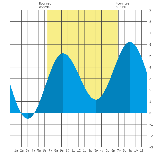 Point Loma tide chart for Sunday, September 19, 2021