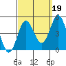 Point Loma tide chart for Sunday, September 19, 2021