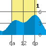 Point Loma tide chart for Wednesday, September 1, 2021