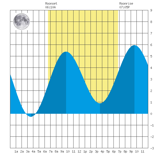 Point Loma tide chart for Monday, September 20, 2021