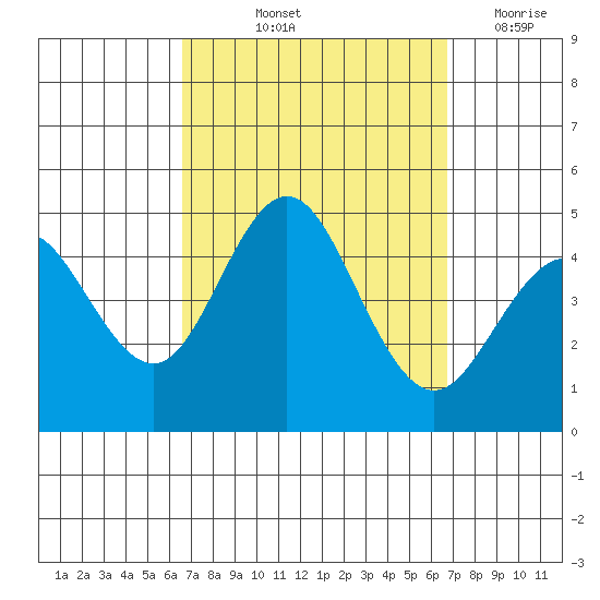 Point Loma tide chart for Friday, September 24, 2021