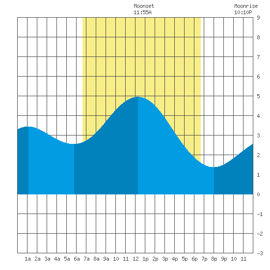 Point Loma tide chart for Sunday, September 26, 2021