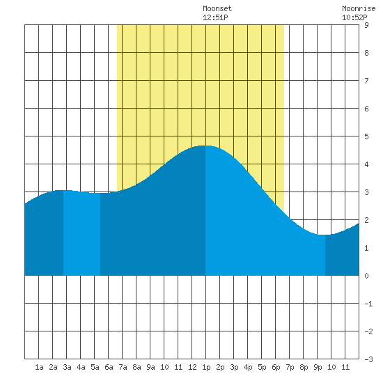 Point Loma tide chart for Monday, September 27, 2021