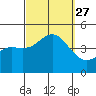 Point Loma tide chart for Monday, September 27, 2021