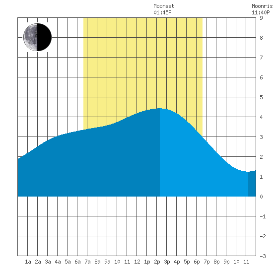 Point Loma tide chart for Tuesday, September 28, 2021