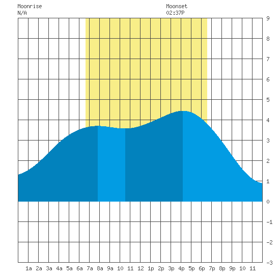Point Loma tide chart for Wednesday, September 29, 2021