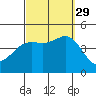 Point Loma tide chart for Wednesday, September 29, 2021