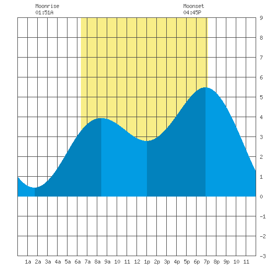 Point Loma tide chart for Thursday, September 2, 2021