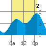 Point Loma tide chart for Thursday, September 2, 2021
