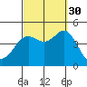 Point Loma tide chart for Thursday, September 30, 2021