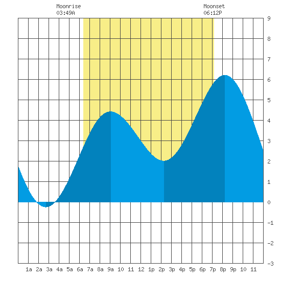 Point Loma tide chart for Saturday, September 4, 2021