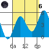 Point Loma tide chart for Monday, September 6, 2021