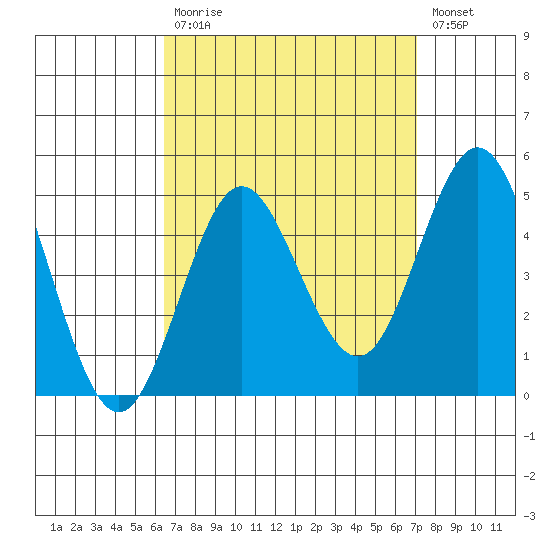 Point Loma tide chart for Tuesday, September 7, 2021