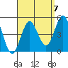 Point Loma tide chart for Tuesday, September 7, 2021
