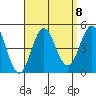 Point Loma tide chart for Wednesday, September 8, 2021