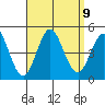 Point Loma tide chart for Thursday, September 9, 2021