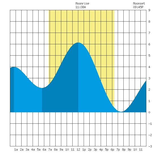 Point Loma tide chart for Sunday, October 10, 2021