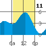 Point Loma tide chart for Monday, October 11, 2021