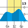 Point Loma tide chart for Wednesday, October 13, 2021