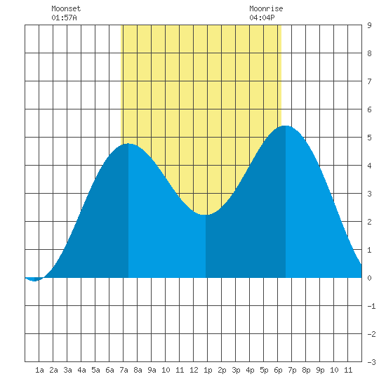 Point Loma tide chart for Friday, October 15, 2021