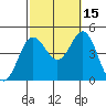Point Loma tide chart for Friday, October 15, 2021