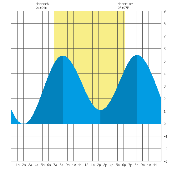 Point Loma tide chart for Sunday, October 17, 2021