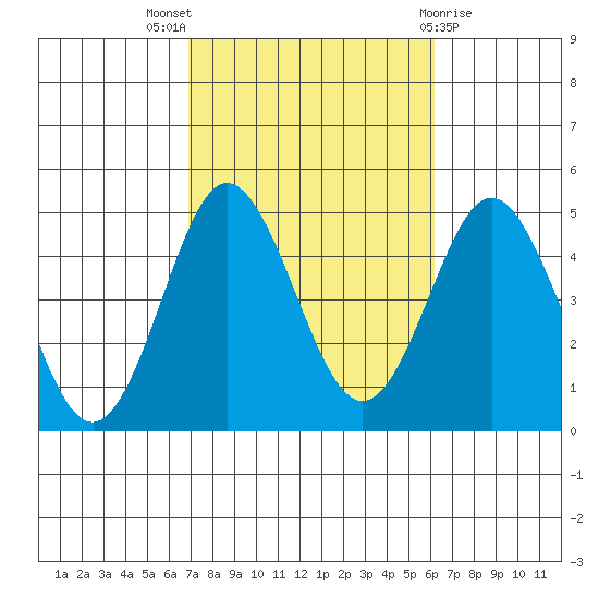 Point Loma tide chart for Monday, October 18, 2021