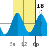 Point Loma tide chart for Monday, October 18, 2021