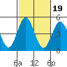 Point Loma tide chart for Tuesday, October 19, 2021