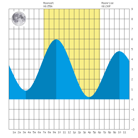 Point Loma tide chart for Wednesday, October 20, 2021