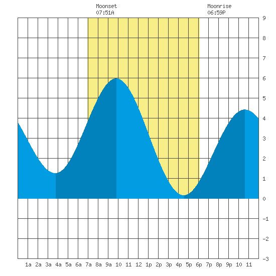 Point Loma tide chart for Thursday, October 21, 2021