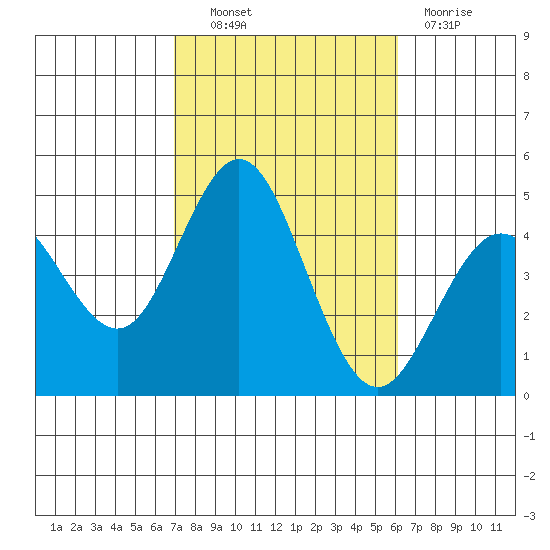 Point Loma tide chart for Friday, October 22, 2021